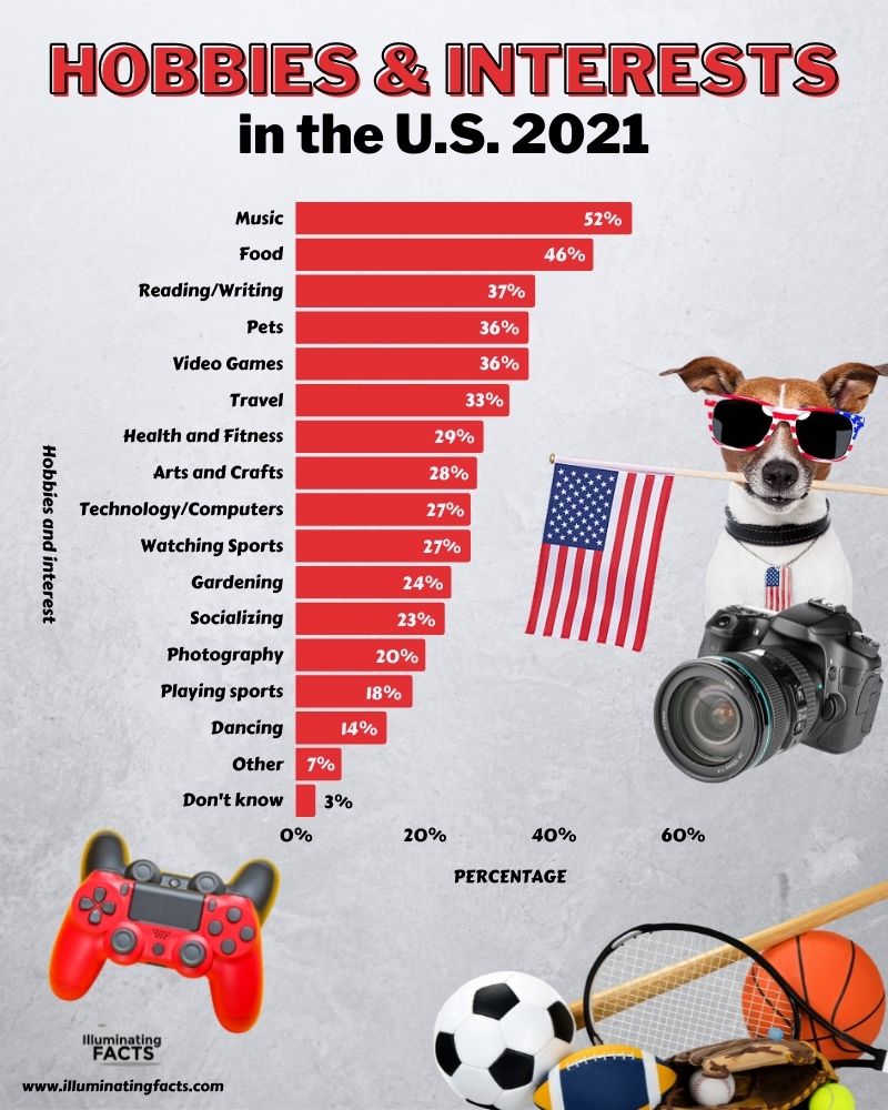Hobbies and Interests in the U.S. 2021